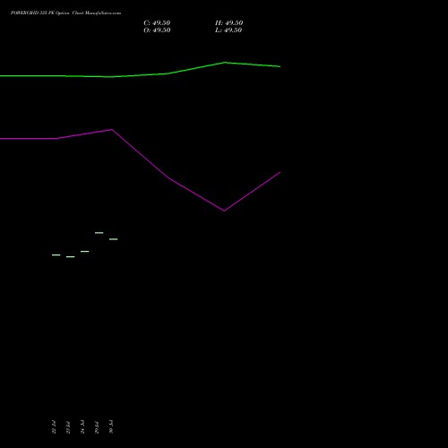POWERGRID 335 PE (PUT) 25 August 2026 options price chart analysis Power Grid Corporation of India Limited 