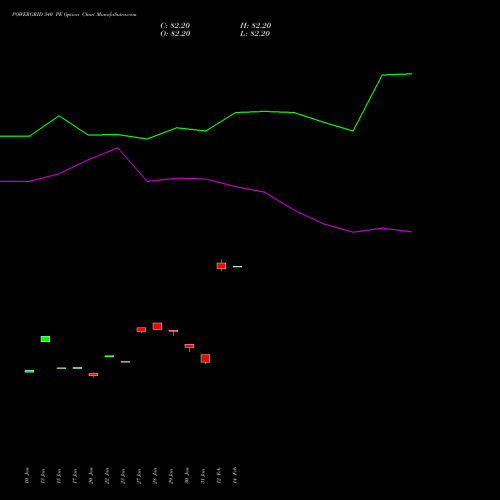 POWERGRID 340 PE PUT indicators chart analysis Power Grid Corporation of India Limited options price chart strike 340 PUT