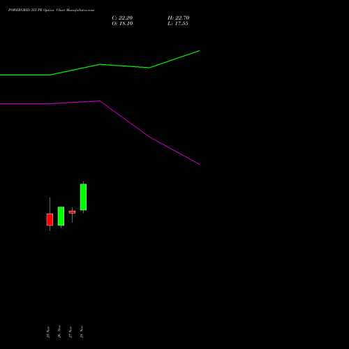 POWERGRID 355 PE PUT indicators chart analysis Power Grid Corporation of India Limited options price chart strike 355 PUT