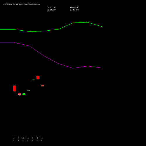 POWERGRID 360 PE PUT indicators chart analysis Power Grid Corporation of India Limited options price chart strike 360 PUT