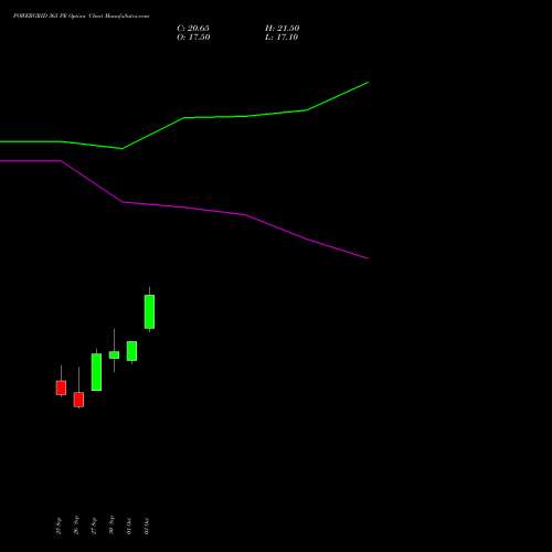 POWERGRID 365 PE PUT indicators chart analysis Power Grid Corporation of India Limited options price chart strike 365 PUT