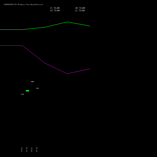POWERGRID 370 PE PUT indicators chart analysis Power Grid Corporation of India Limited options price chart strike 370 PUT