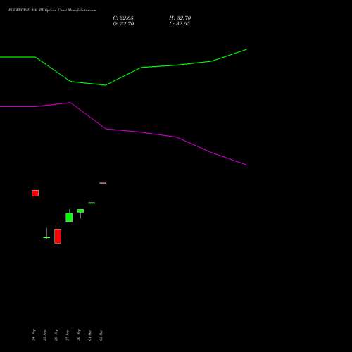 POWERGRID 380 PE PUT indicators chart analysis Power Grid Corporation of India Limited options price chart strike 380 PUT