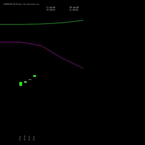 POWERGRID 395 PE PUT indicators chart analysis Power Grid Corporation of India Limited options price chart strike 395 PUT