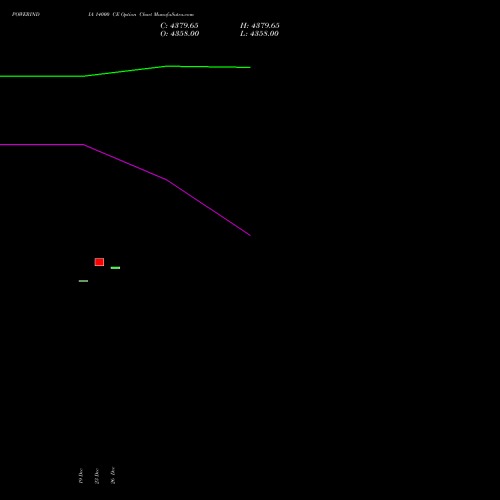 POWERINDIA 14000 CE (CALL) 30 December 2025 options price chart analysis Abb Power Pro N Sys Ind L 
