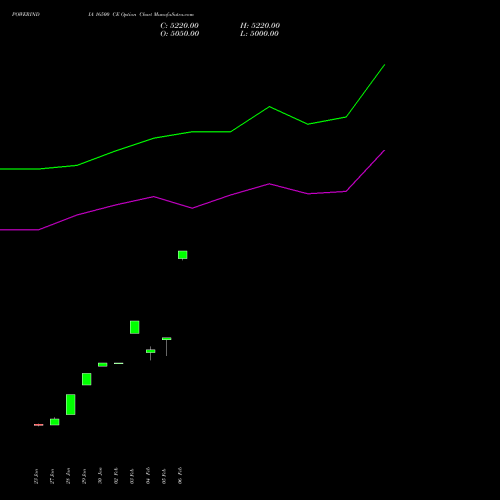 POWERINDIA 16500 CE (CALL) 24 February 2026 options price chart analysis Abb Power Pro N Sys Ind L 