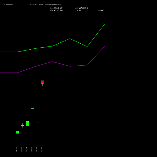 POWERINDIA 17750 CE (CALL) 24 February 2026 options price chart analysis Abb Power Pro N Sys Ind L 