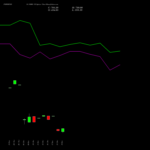 Live POWERINDIA 18000 CE (CALL) 30 December 2025 options price chart analysis Abb Power Pro N Sys Ind L 