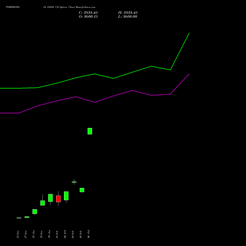POWERINDIA 18250 CE (CALL) 24 February 2026 options price chart analysis Abb Power Pro N Sys Ind L 