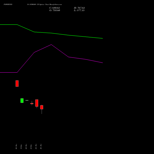POWERINDIA 18500.00 CE (CALL) 27 January 2026 options price chart analysis Abb Power Pro N Sys Ind L 