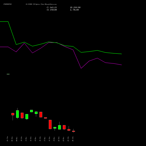 POWERINDIA 18500 CE (CALL) 30 December 2025 options price chart analysis Abb Power Pro N Sys Ind L 