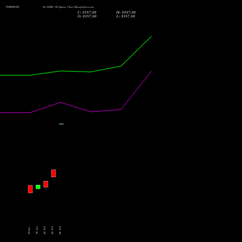 POWERINDIA 18500 CE (CALL) 30 March 2026 options price chart analysis Abb Power Pro N Sys Ind L 
