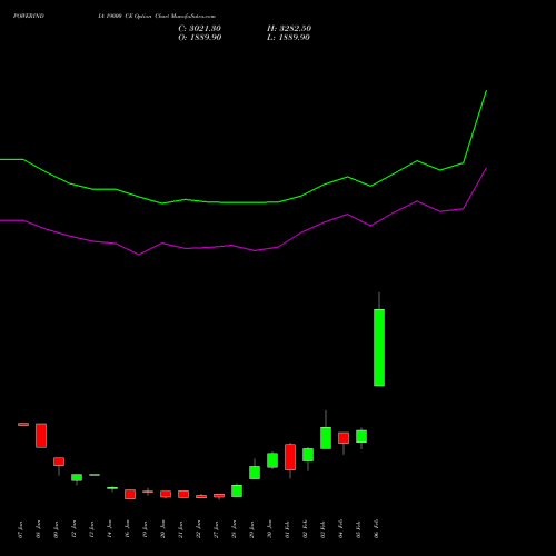 POWERINDIA 19000 CE (CALL) 24 February 2026 options price chart analysis Abb Power Pro N Sys Ind L 