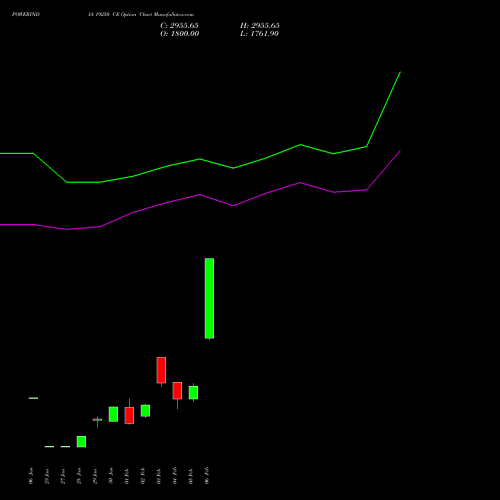 POWERINDIA 19250 CE (CALL) 24 February 2026 options price chart analysis Abb Power Pro N Sys Ind L 