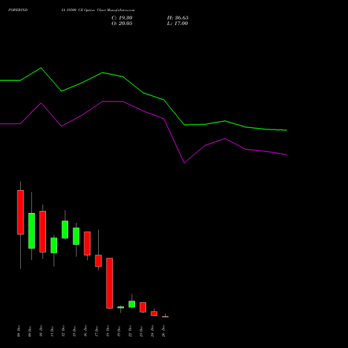 POWERINDIA 19500 CE (CALL) 30 December 2025 options price chart analysis Abb Power Pro N Sys Ind L 