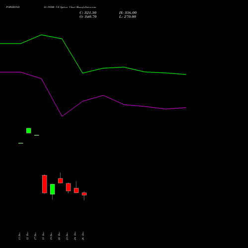 POWERINDIA 19500 CE (CALL) 27 January 2026 options price chart analysis Abb Power Pro N Sys Ind L 