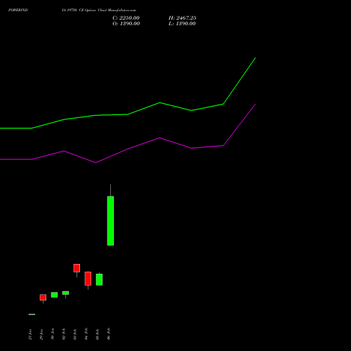 POWERINDIA 19750 CE (CALL) 24 February 2026 options price chart analysis Abb Power Pro N Sys Ind L 