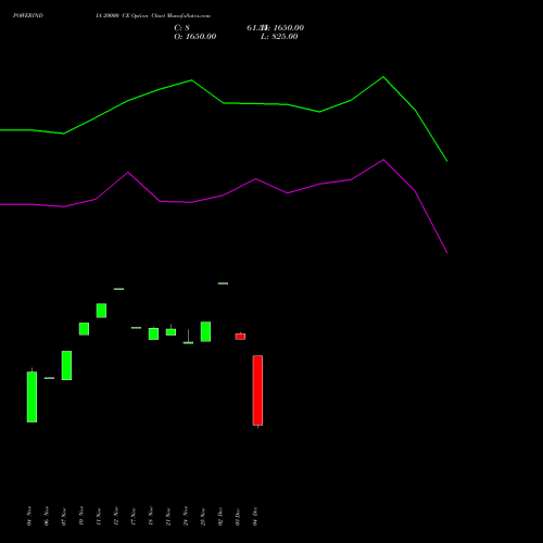 Live POWERINDIA 20000 CE (CALL) 30 December 2025 options price chart analysis Abb Power Pro N Sys Ind L 