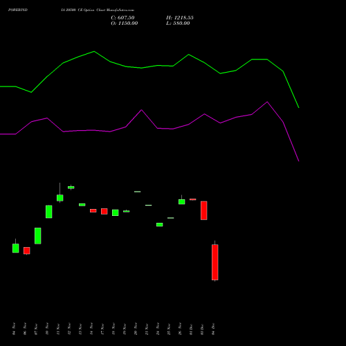 Live POWERINDIA 20500 CE (CALL) 30 December 2025 options price chart analysis Abb Power Pro N Sys Ind L 