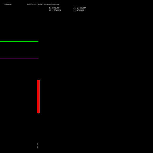 Live POWERINDIA 20750 CE (CALL) 30 December 2025 options price chart analysis Abb Power Pro N Sys Ind L 
