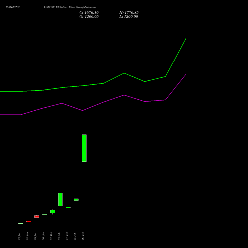 POWERINDIA 20750 CE (CALL) 24 February 2026 options price chart analysis Abb Power Pro N Sys Ind L 