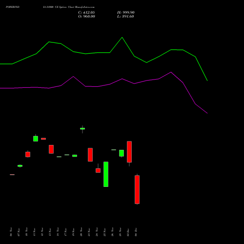 Live POWERINDIA 21000 CE (CALL) 30 December 2025 options price chart analysis Abb Power Pro N Sys Ind L 