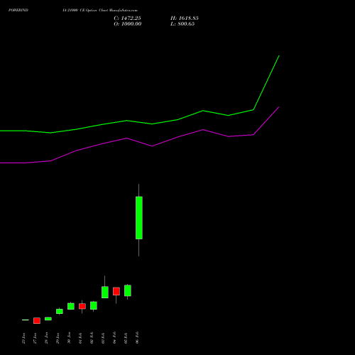 POWERINDIA 21000 CE (CALL) 24 February 2026 options price chart analysis Abb Power Pro N Sys Ind L 