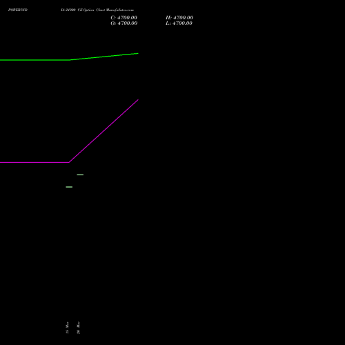 POWERINDIA 21000 CE (CALL) 28 April 2026 options price chart analysis Abb Power Pro N Sys Ind L 