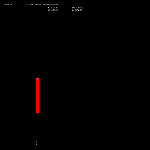 Live POWERINDIA 21250 CE (CALL) 30 December 2025 options price chart analysis Abb Power Pro N Sys Ind L 