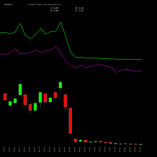 POWERINDIA 21500 CE (CALL) 30 December 2025 options price chart analysis Abb Power Pro N Sys Ind L 