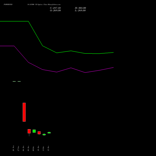 Live POWERINDIA 21500 CE (CALL) 27 January 2026 options price chart analysis Abb Power Pro N Sys Ind L 