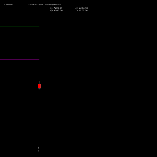 POWERINDIA 21500 CE (CALL) 30 March 2026 options price chart analysis Abb Power Pro N Sys Ind L 