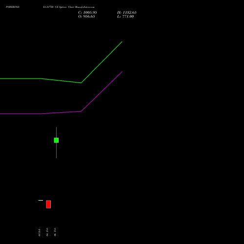 POWERINDIA 21750 CE (CALL) 24 February 2026 options price chart analysis Abb Power Pro N Sys Ind L 