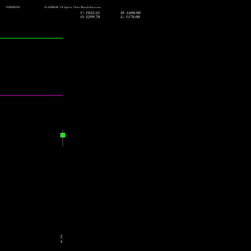 POWERINDIA 22000.00 CE (CALL) 30 March 2026 options price chart analysis Abb Power Pro N Sys Ind L 