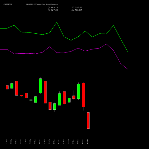 Live POWERINDIA 22000 CE (CALL) 30 December 2025 options price chart analysis Abb Power Pro N Sys Ind L 
