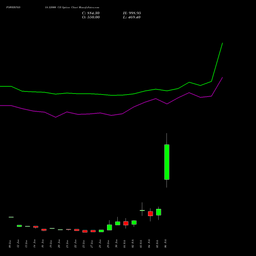 POWERINDIA 22000 CE (CALL) 24 February 2026 options price chart analysis Abb Power Pro N Sys Ind L 