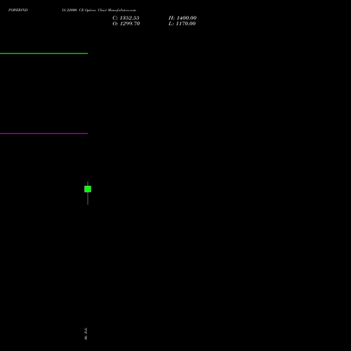 POWERINDIA 22000 CE (CALL) 30 March 2026 options price chart analysis Abb Power Pro N Sys Ind L 