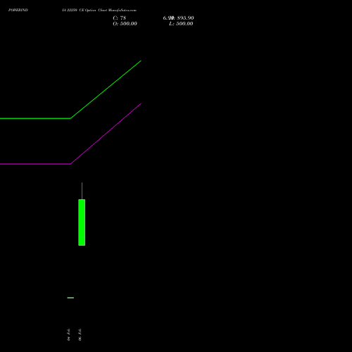 POWERINDIA 22250 CE (CALL) 24 February 2026 options price chart analysis Abb Power Pro N Sys Ind L 