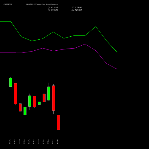 Live POWERINDIA 22500 CE (CALL) 30 December 2025 options price chart analysis Abb Power Pro N Sys Ind L 