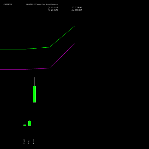 POWERINDIA 22500 CE (CALL) 24 February 2026 options price chart analysis Abb Power Pro N Sys Ind L 
