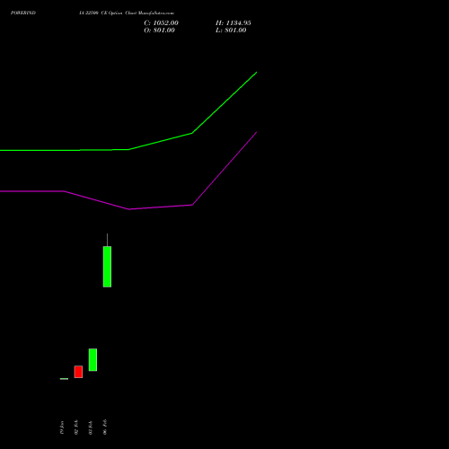POWERINDIA 22500 CE (CALL) 30 March 2026 options price chart analysis Abb Power Pro N Sys Ind L 
