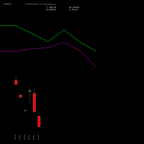 Live POWERINDIA 22750 CE (CALL) 30 December 2025 options price chart analysis Abb Power Pro N Sys Ind L 