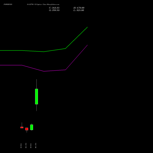 POWERINDIA 22750 CE (CALL) 24 February 2026 options price chart analysis Abb Power Pro N Sys Ind L 