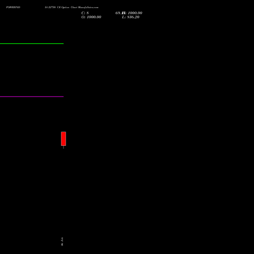 POWERINDIA 22750 CE (CALL) 30 March 2026 options price chart analysis Abb Power Pro N Sys Ind L 