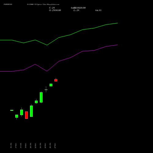 POWERINDIA 23000 CE (CALL) 30 March 2026 options price chart analysis Abb Power Pro N Sys Ind L 