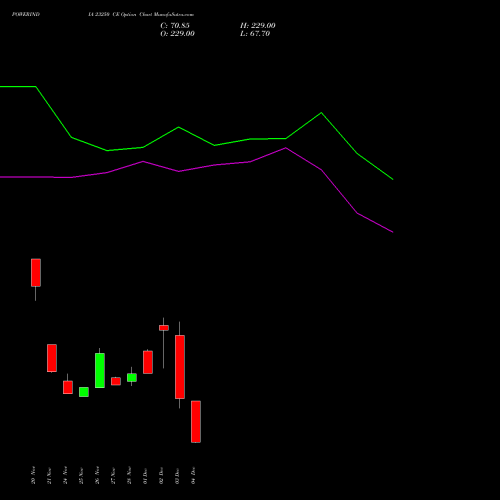 Live POWERINDIA 23250 CE (CALL) 30 December 2025 options price chart analysis Abb Power Pro N Sys Ind L 