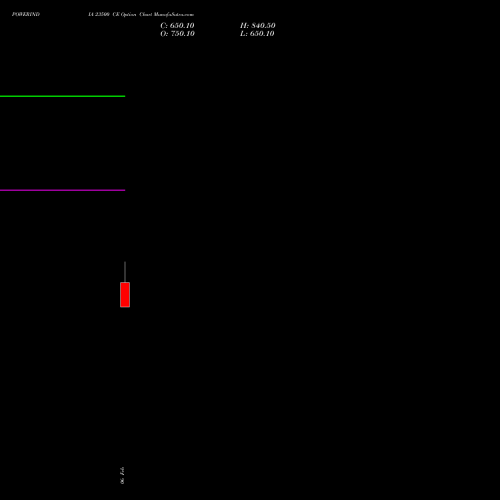 POWERINDIA 23500 CE (CALL) 30 March 2026 options price chart analysis Abb Power Pro N Sys Ind L 
