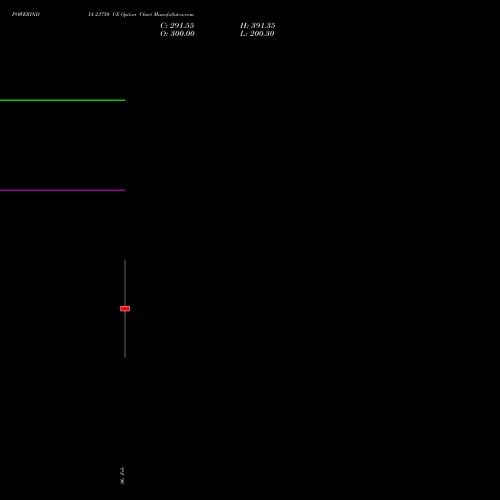 POWERINDIA 23750 CE (CALL) 24 February 2026 options price chart analysis Abb Power Pro N Sys Ind L 
