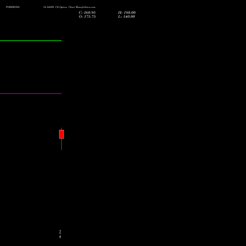 POWERINDIA 24250 CE (CALL) 24 February 2026 options price chart analysis Abb Power Pro N Sys Ind L 