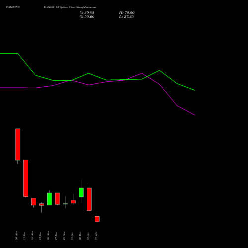 Live POWERINDIA 24500 CE (CALL) 30 December 2025 options price chart analysis Abb Power Pro N Sys Ind L 